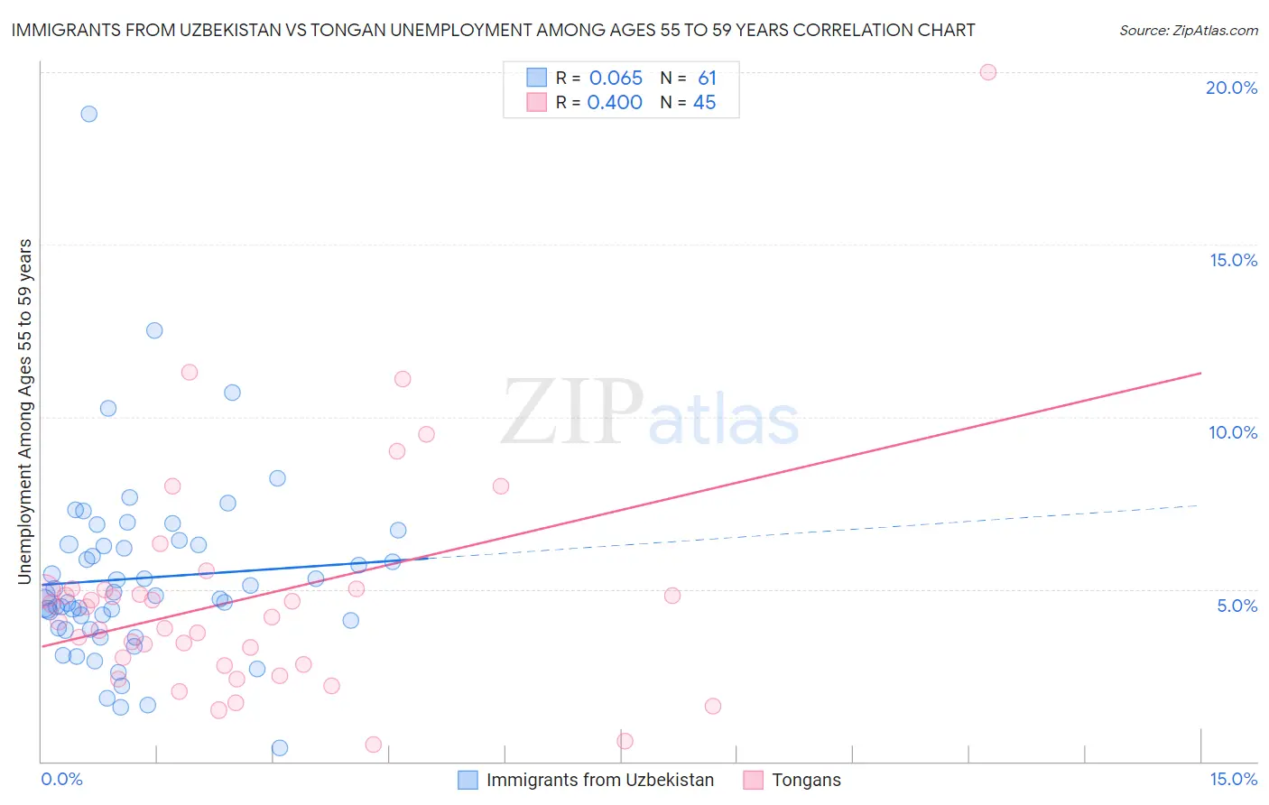 Immigrants from Uzbekistan vs Tongan Unemployment Among Ages 55 to 59 years