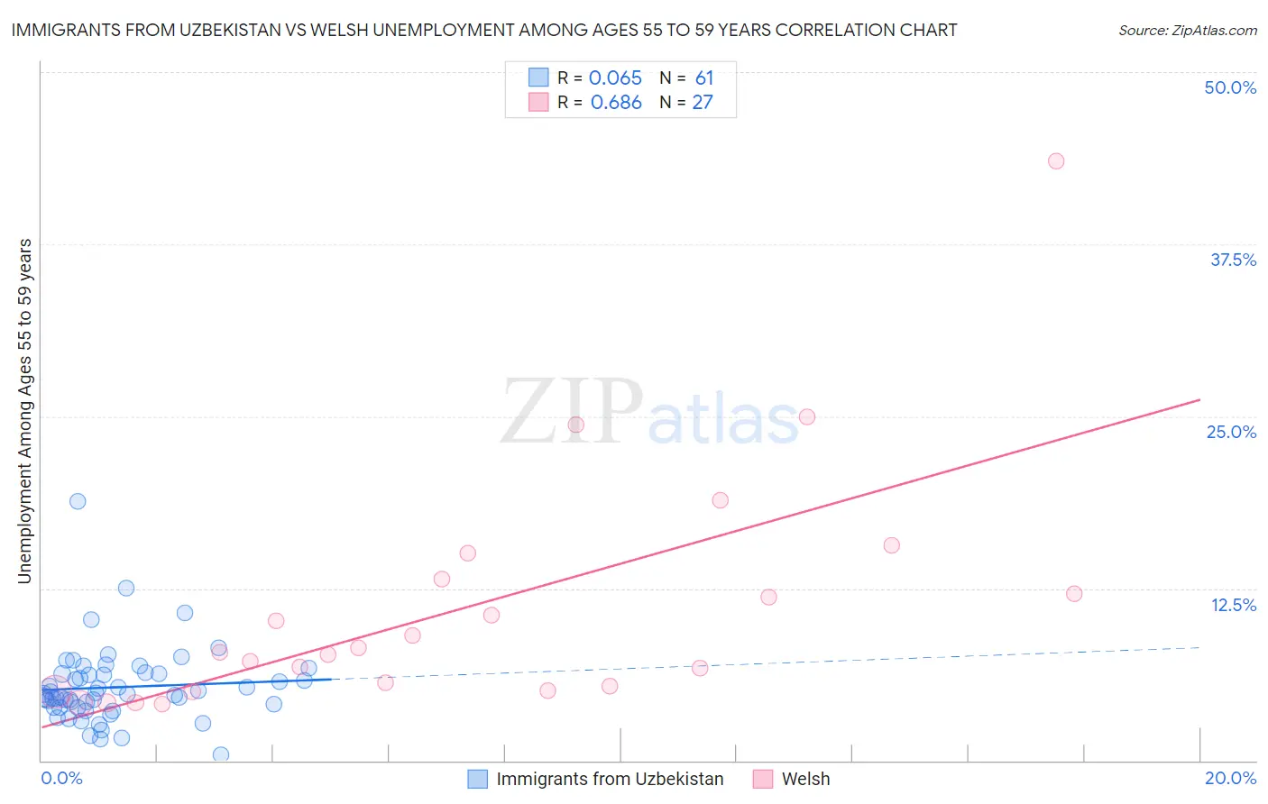 Immigrants from Uzbekistan vs Welsh Unemployment Among Ages 55 to 59 years