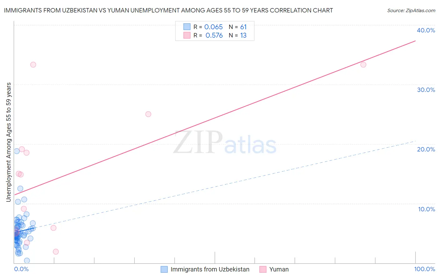 Immigrants from Uzbekistan vs Yuman Unemployment Among Ages 55 to 59 years