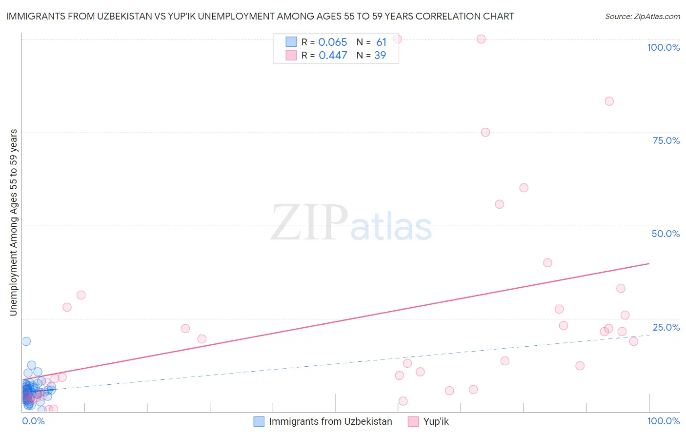 Immigrants from Uzbekistan vs Yup'ik Unemployment Among Ages 55 to 59 years