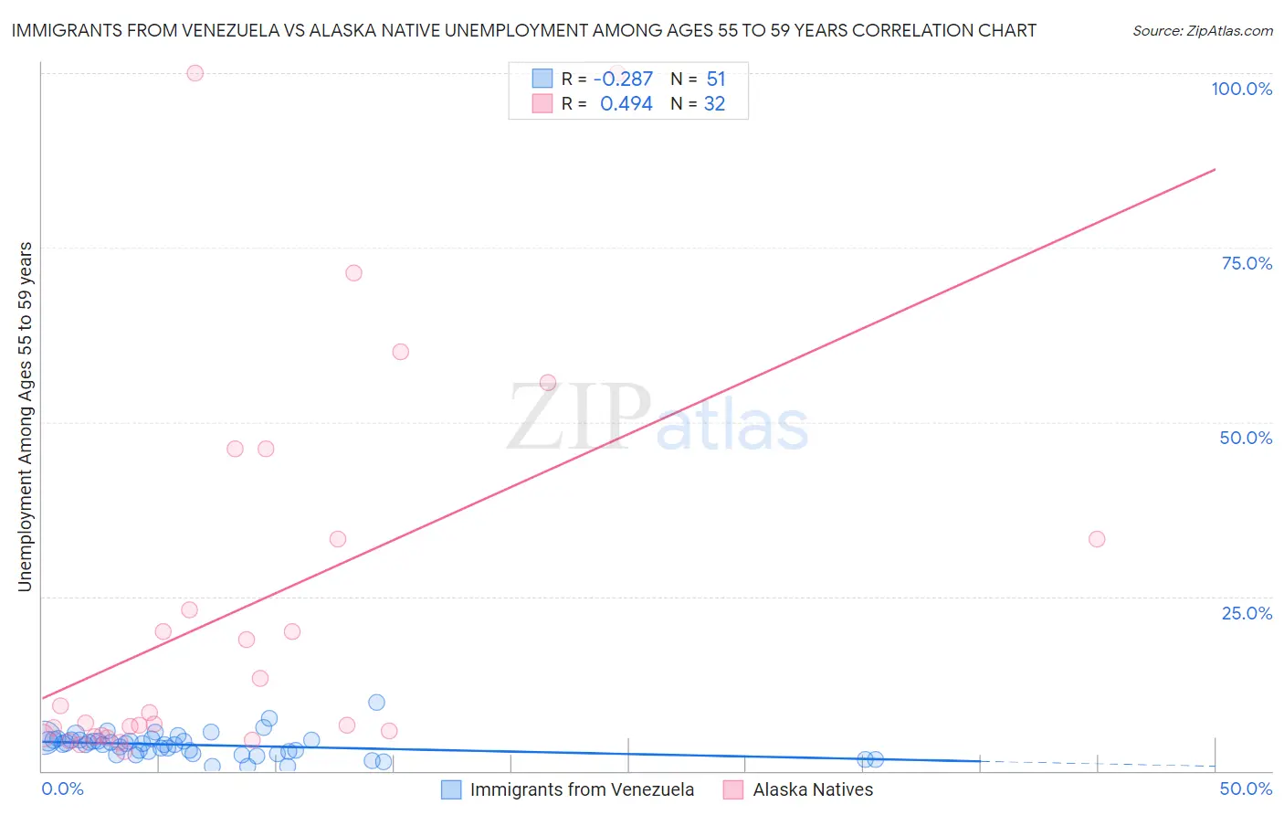 Immigrants from Venezuela vs Alaska Native Unemployment Among Ages 55 to 59 years