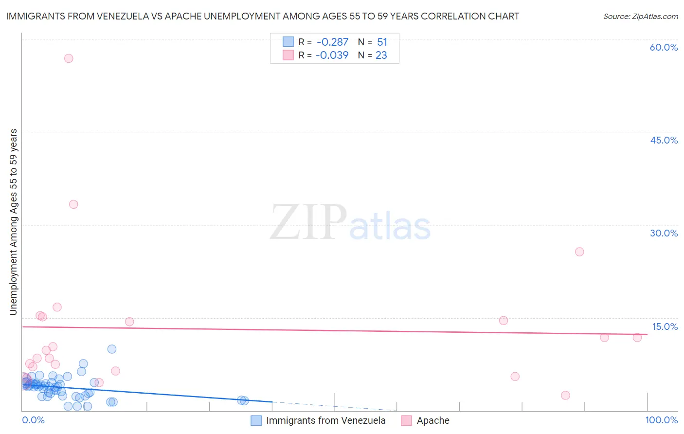 Immigrants from Venezuela vs Apache Unemployment Among Ages 55 to 59 years