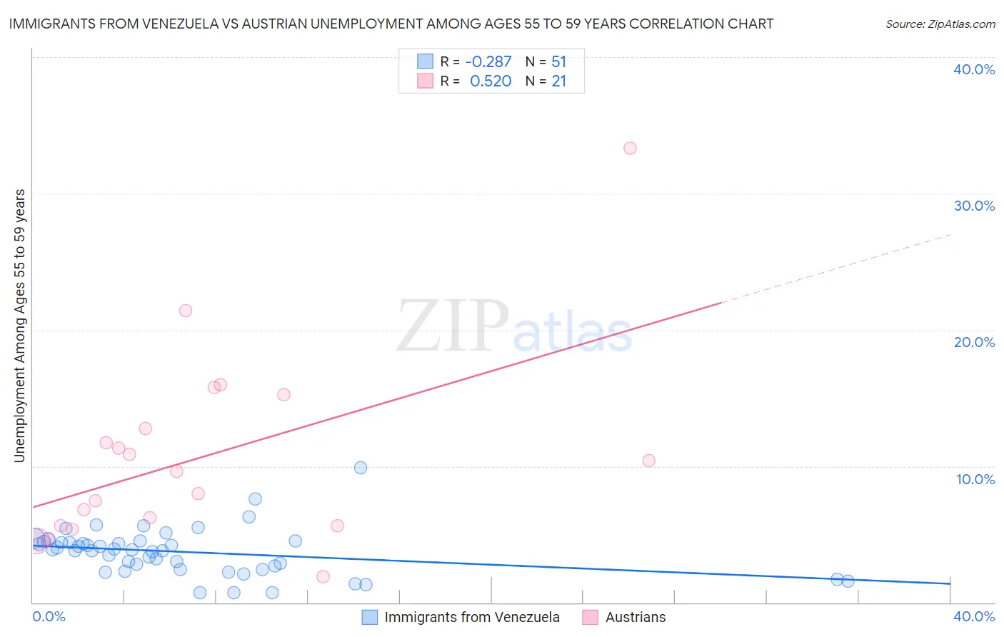Immigrants from Venezuela vs Austrian Unemployment Among Ages 55 to 59 years