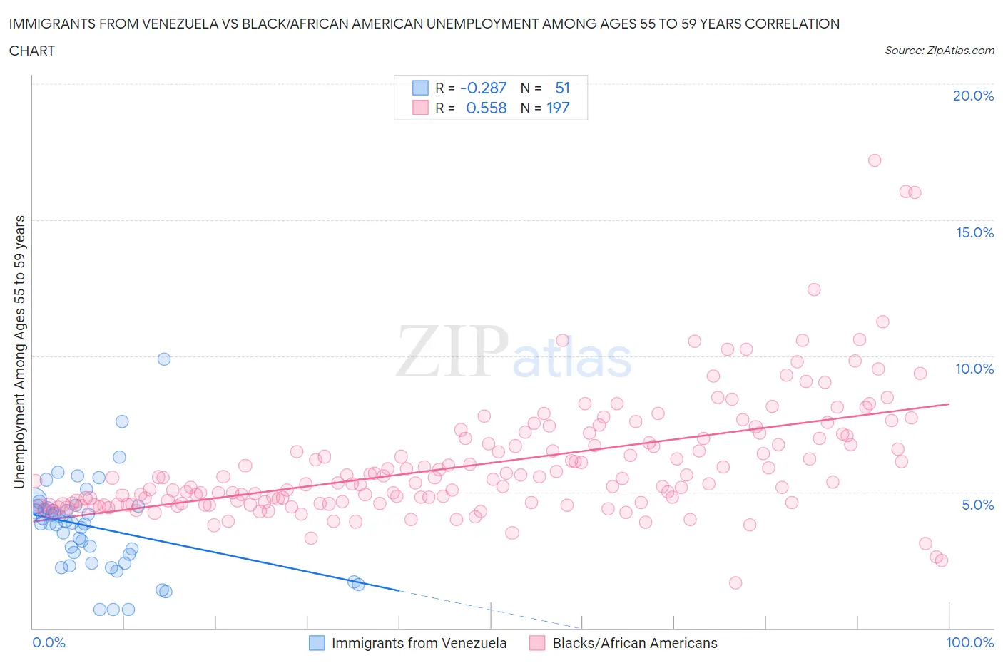 Immigrants from Venezuela vs Black/African American Unemployment Among Ages 55 to 59 years