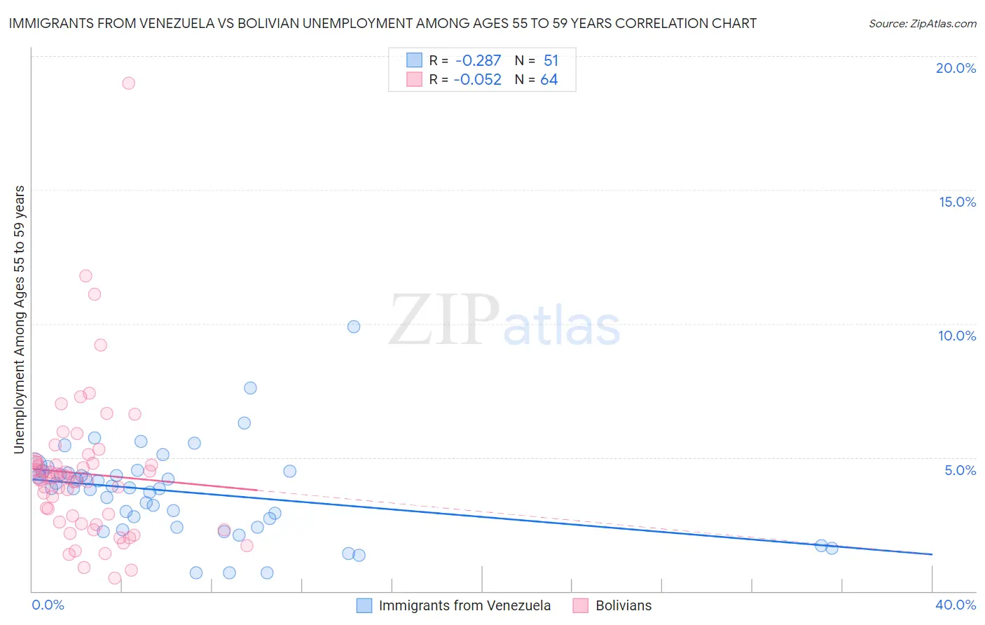 Immigrants from Venezuela vs Bolivian Unemployment Among Ages 55 to 59 years