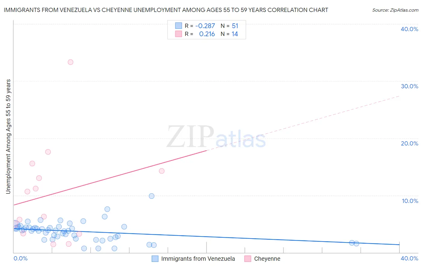 Immigrants from Venezuela vs Cheyenne Unemployment Among Ages 55 to 59 years