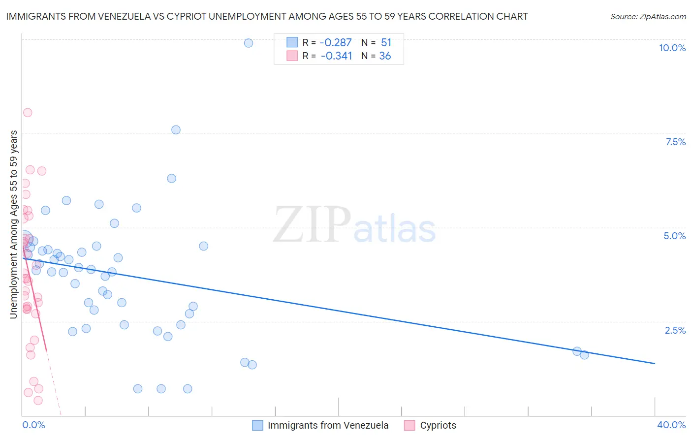 Immigrants from Venezuela vs Cypriot Unemployment Among Ages 55 to 59 years