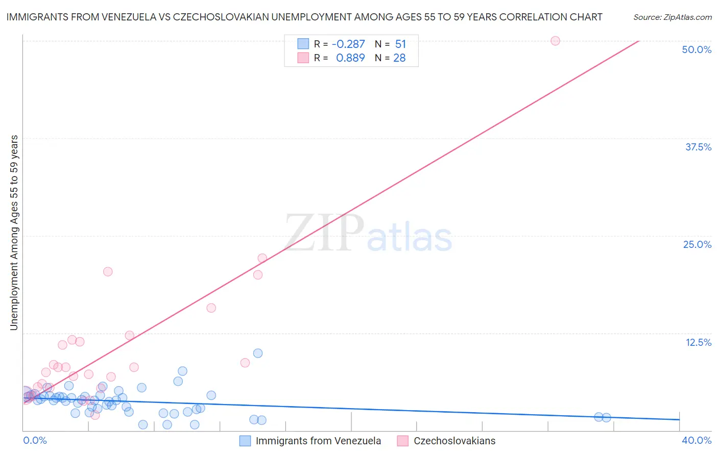 Immigrants from Venezuela vs Czechoslovakian Unemployment Among Ages 55 to 59 years