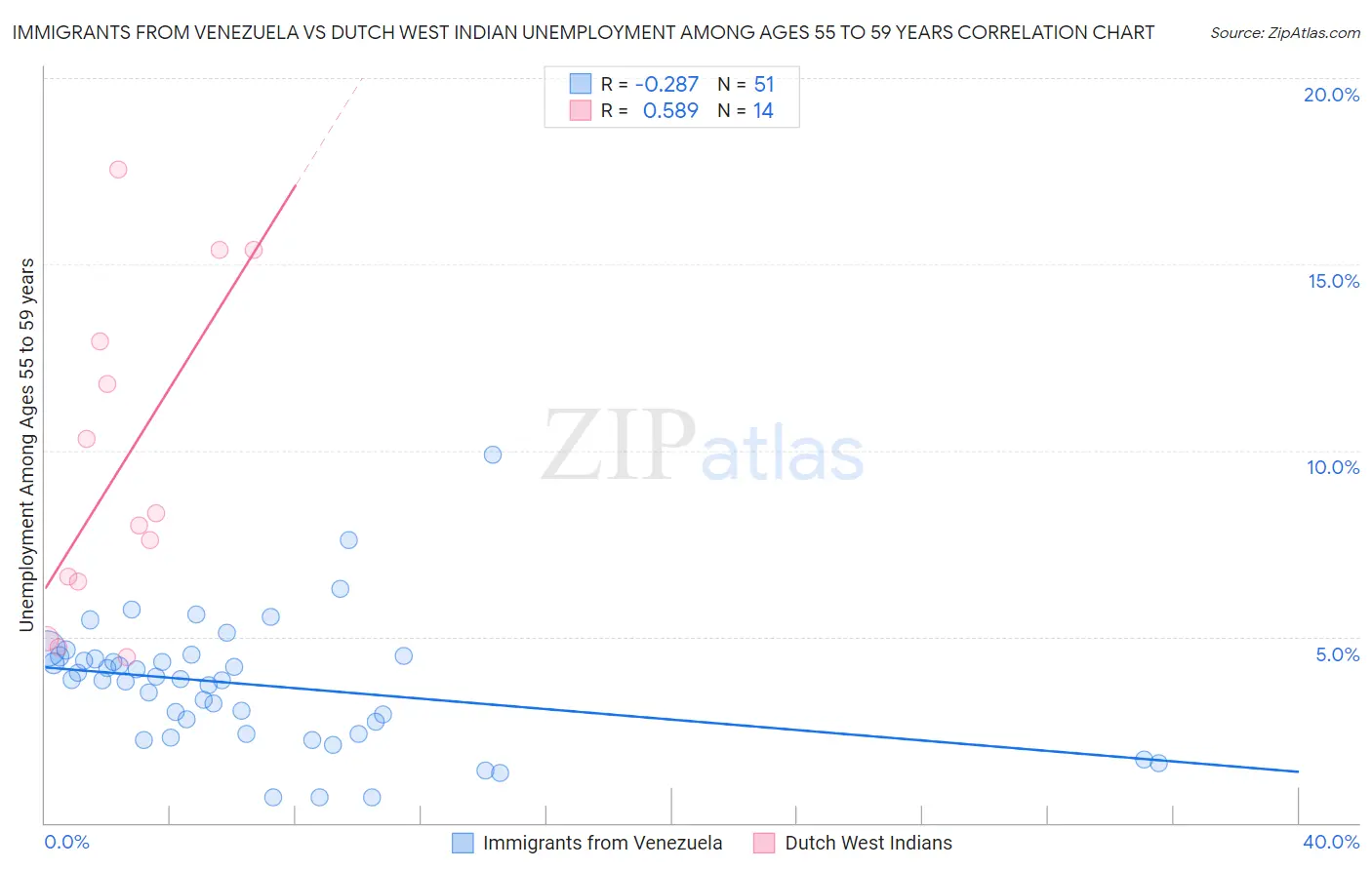 Immigrants from Venezuela vs Dutch West Indian Unemployment Among Ages 55 to 59 years