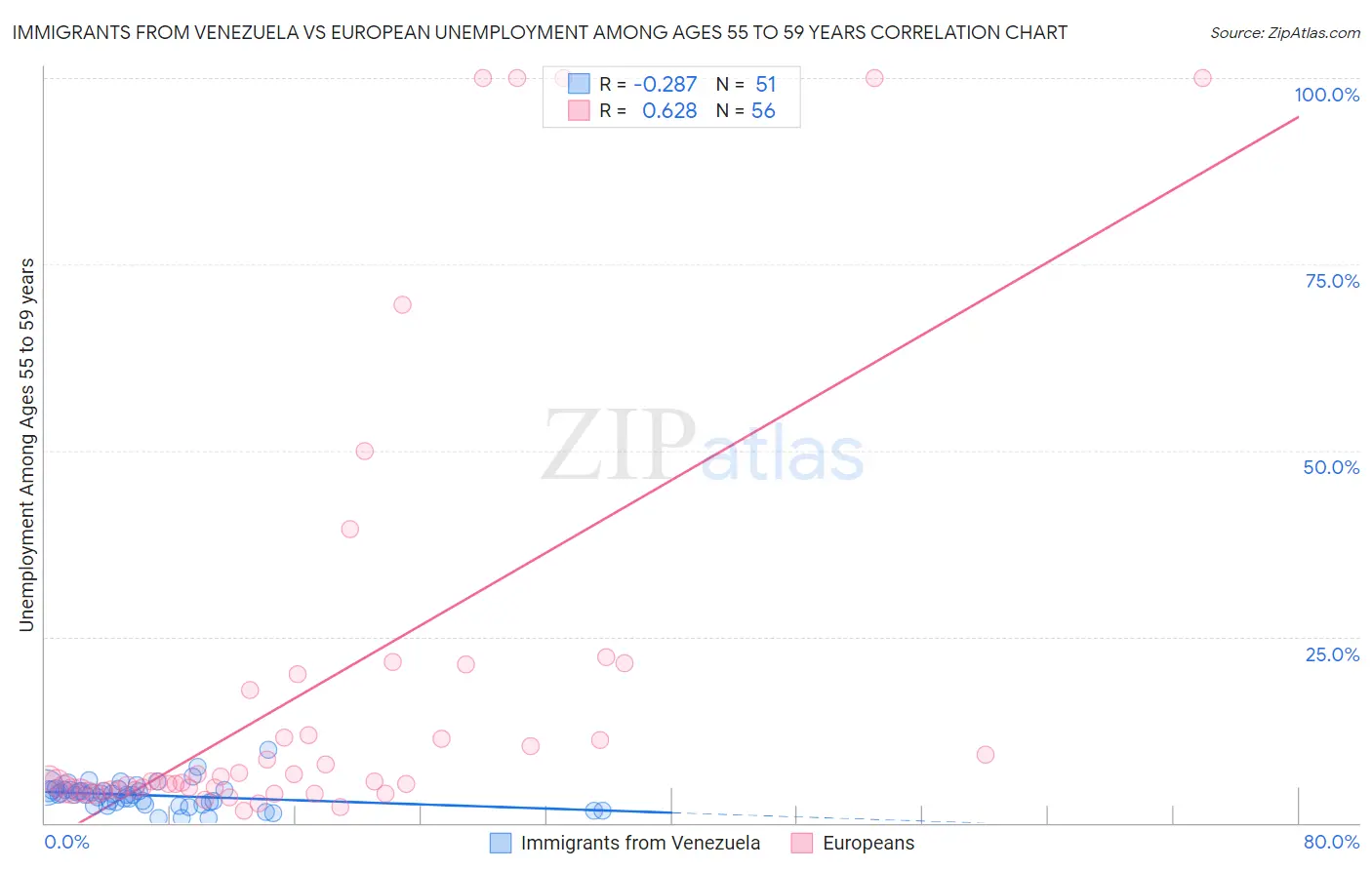 Immigrants from Venezuela vs European Unemployment Among Ages 55 to 59 years