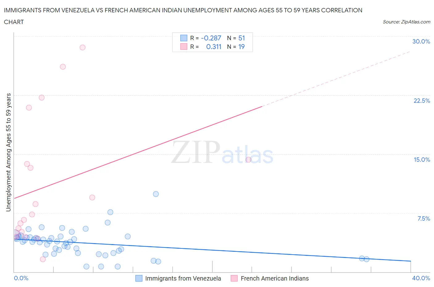 Immigrants from Venezuela vs French American Indian Unemployment Among Ages 55 to 59 years