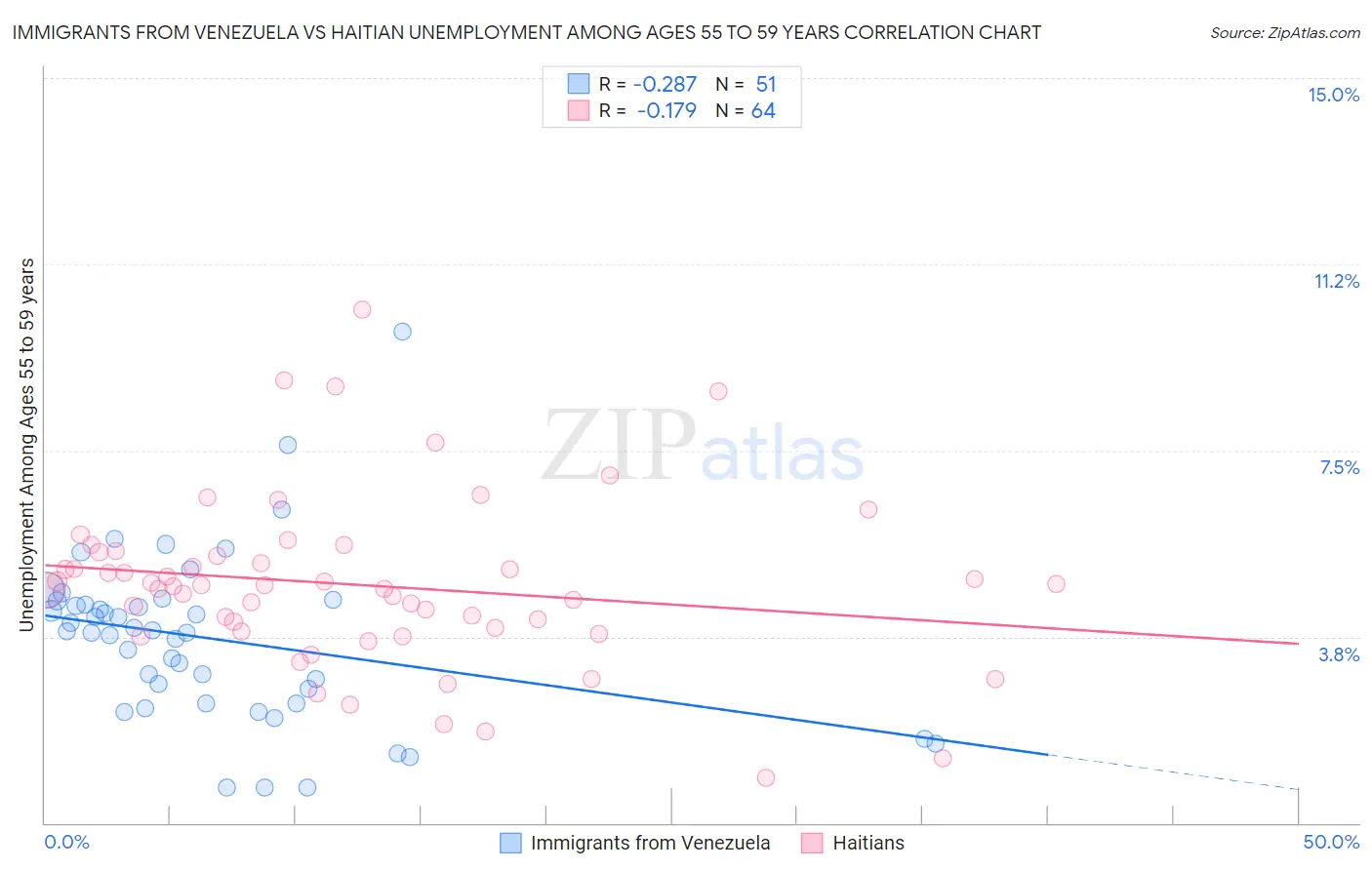 Immigrants from Venezuela vs Haitian Unemployment Among Ages 55 to 59 years