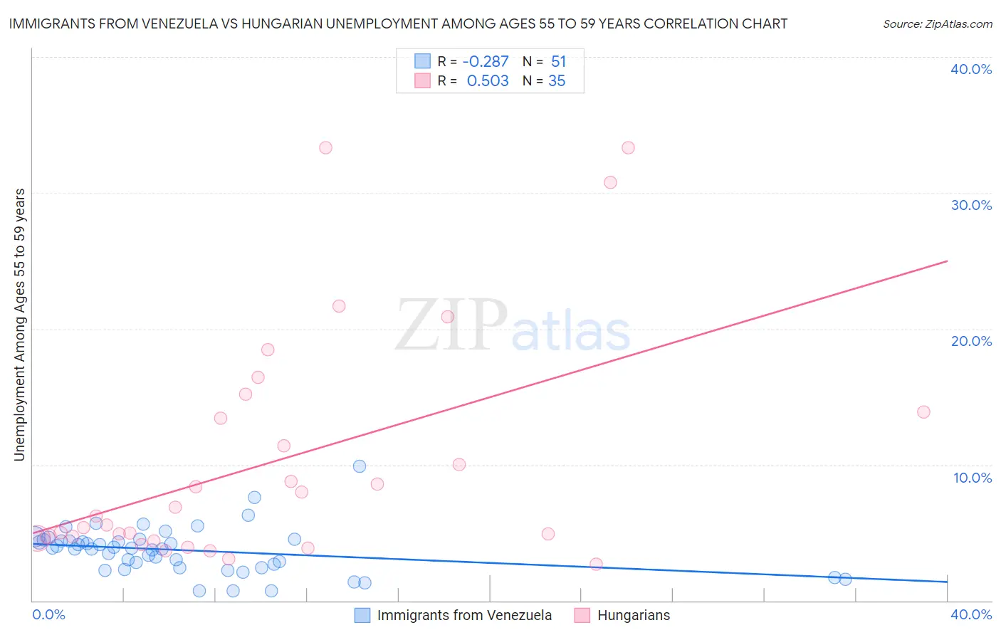 Immigrants from Venezuela vs Hungarian Unemployment Among Ages 55 to 59 years