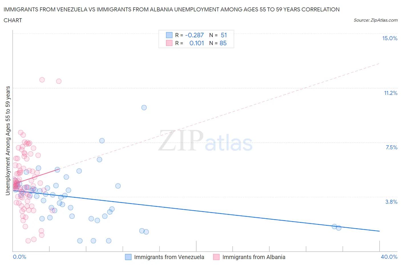 Immigrants from Venezuela vs Immigrants from Albania Unemployment Among Ages 55 to 59 years
