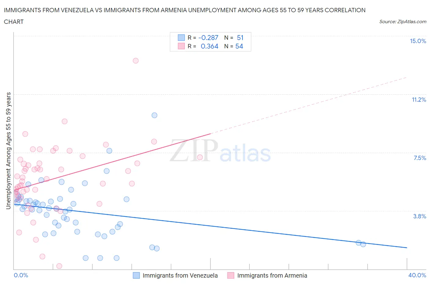 Immigrants from Venezuela vs Immigrants from Armenia Unemployment Among Ages 55 to 59 years