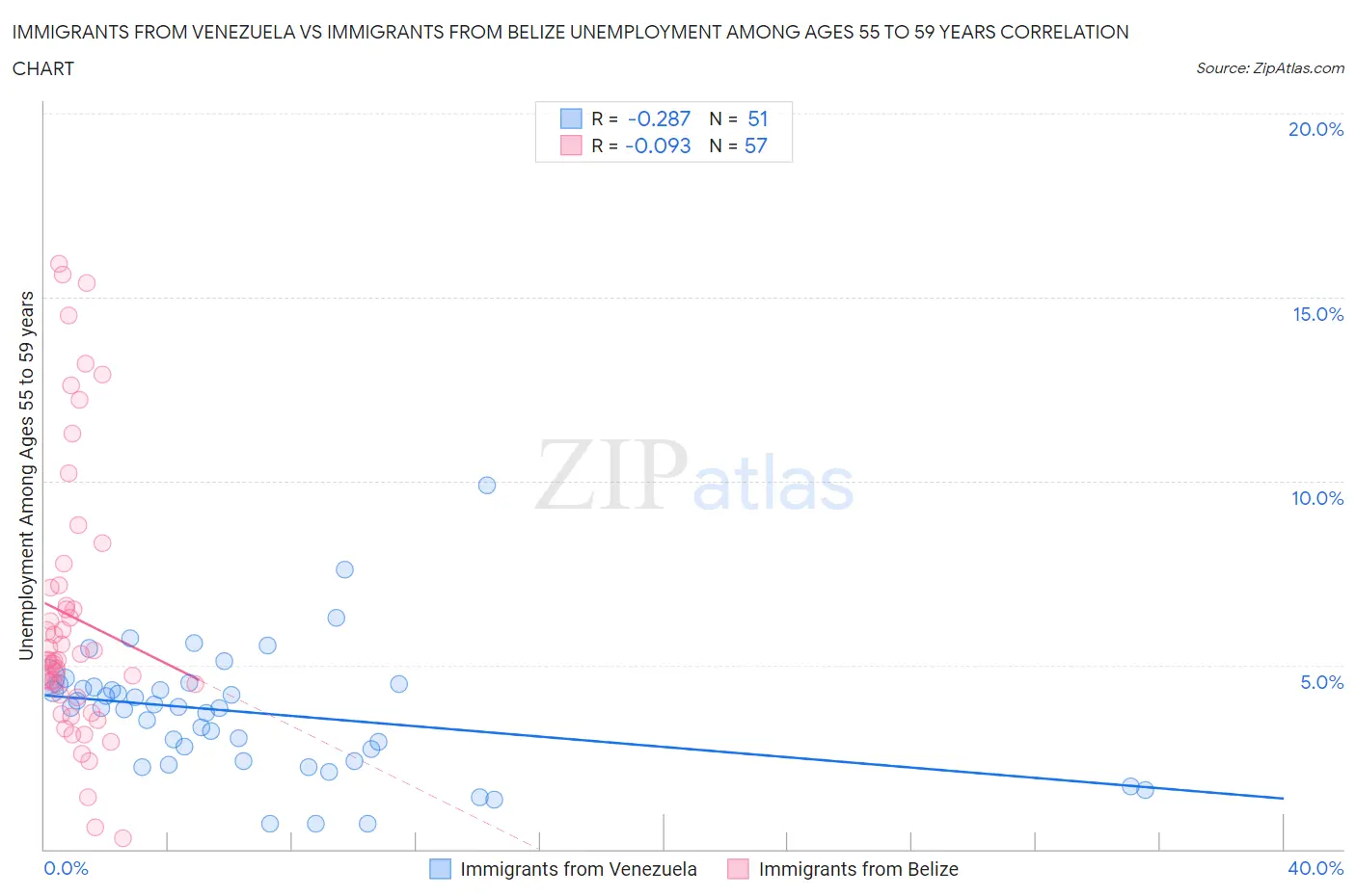 Immigrants from Venezuela vs Immigrants from Belize Unemployment Among Ages 55 to 59 years