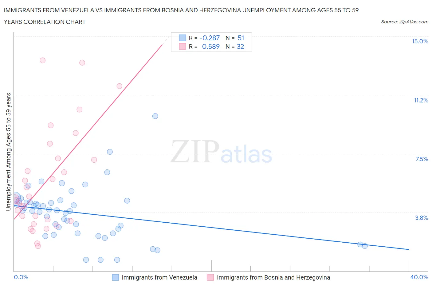 Immigrants from Venezuela vs Immigrants from Bosnia and Herzegovina Unemployment Among Ages 55 to 59 years