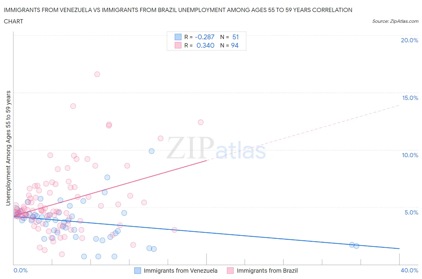 Immigrants from Venezuela vs Immigrants from Brazil Unemployment Among Ages 55 to 59 years