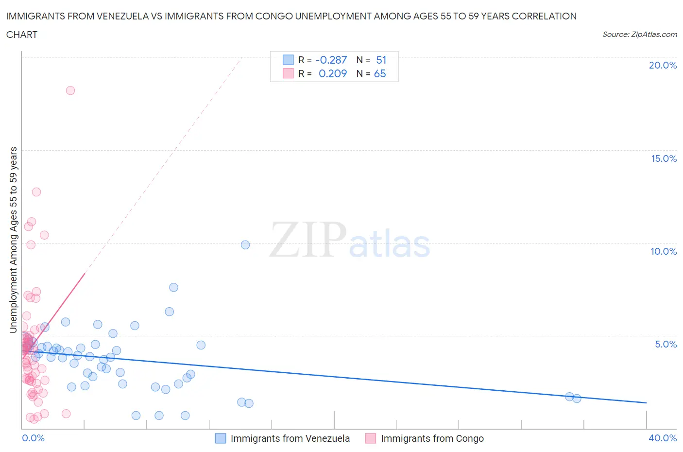 Immigrants from Venezuela vs Immigrants from Congo Unemployment Among Ages 55 to 59 years