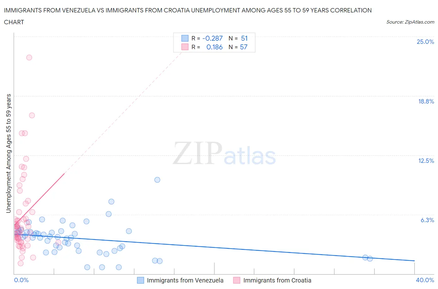 Immigrants from Venezuela vs Immigrants from Croatia Unemployment Among Ages 55 to 59 years