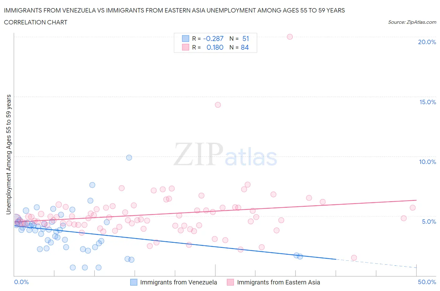 Immigrants from Venezuela vs Immigrants from Eastern Asia Unemployment Among Ages 55 to 59 years