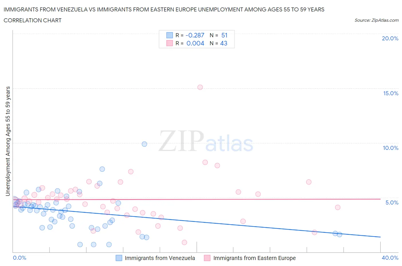 Immigrants from Venezuela vs Immigrants from Eastern Europe Unemployment Among Ages 55 to 59 years