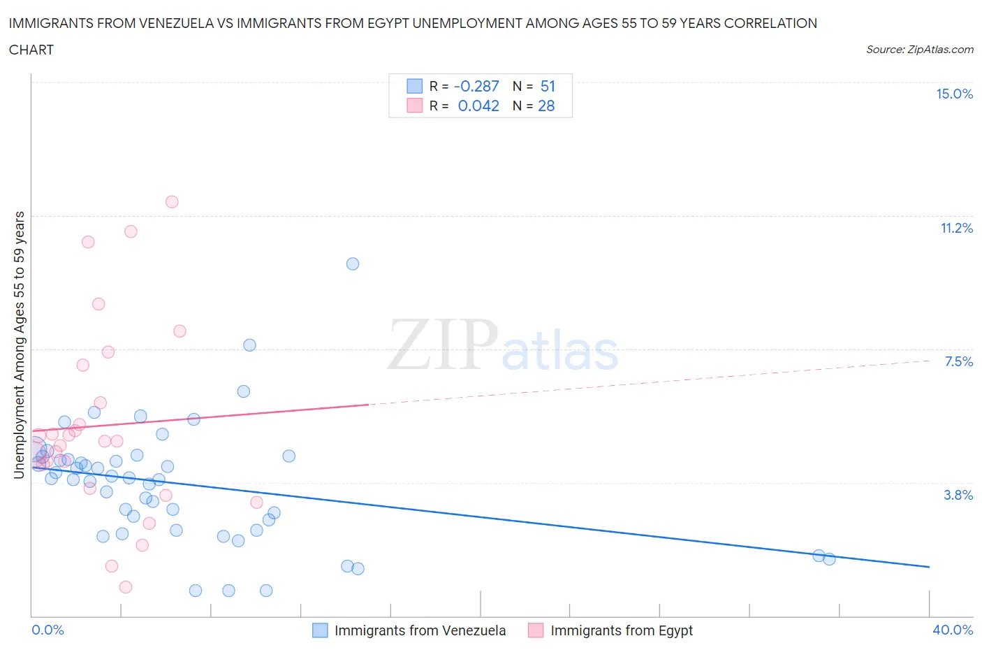 Immigrants from Venezuela vs Immigrants from Egypt Unemployment Among Ages 55 to 59 years