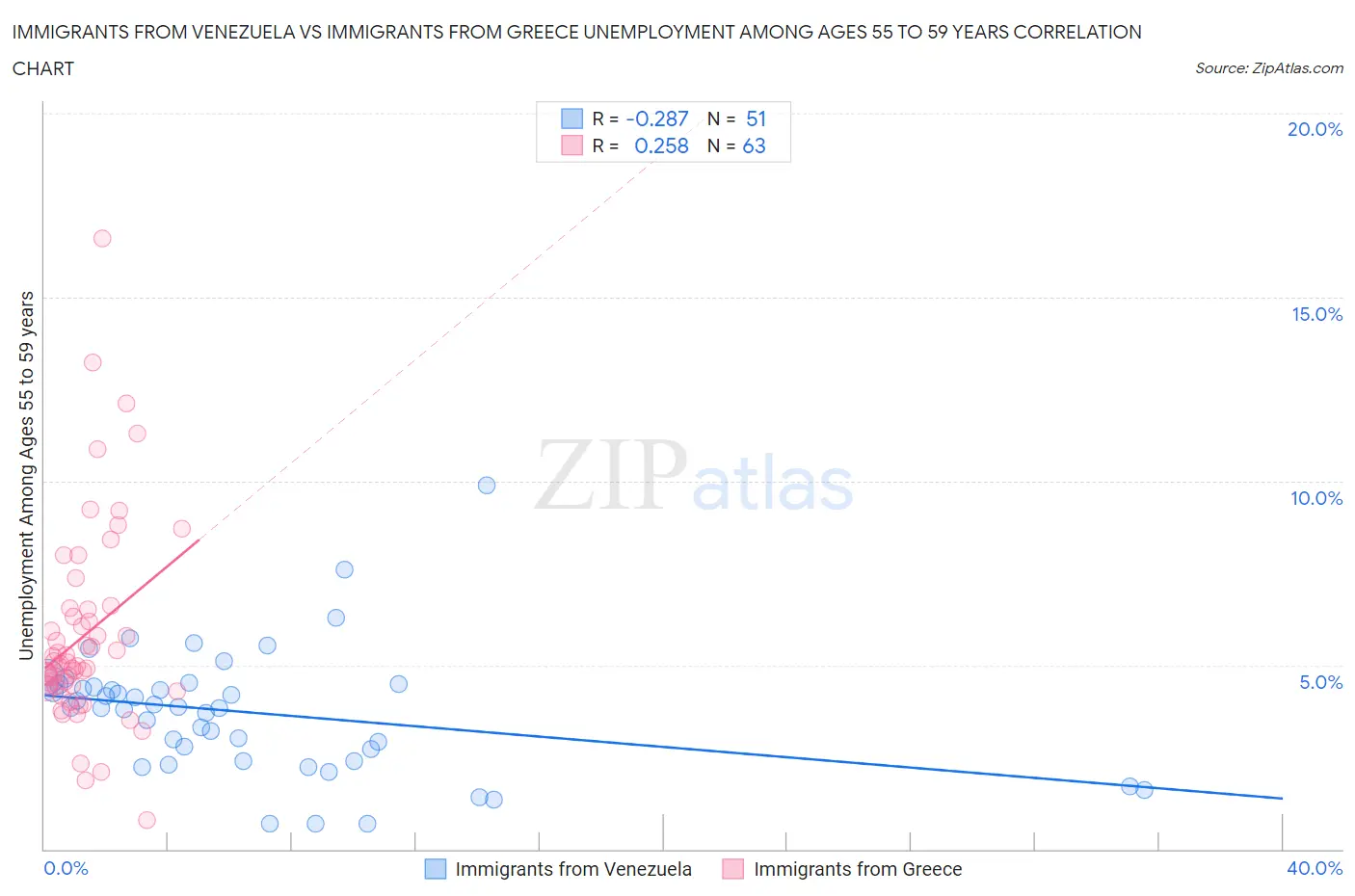 Immigrants from Venezuela vs Immigrants from Greece Unemployment Among Ages 55 to 59 years