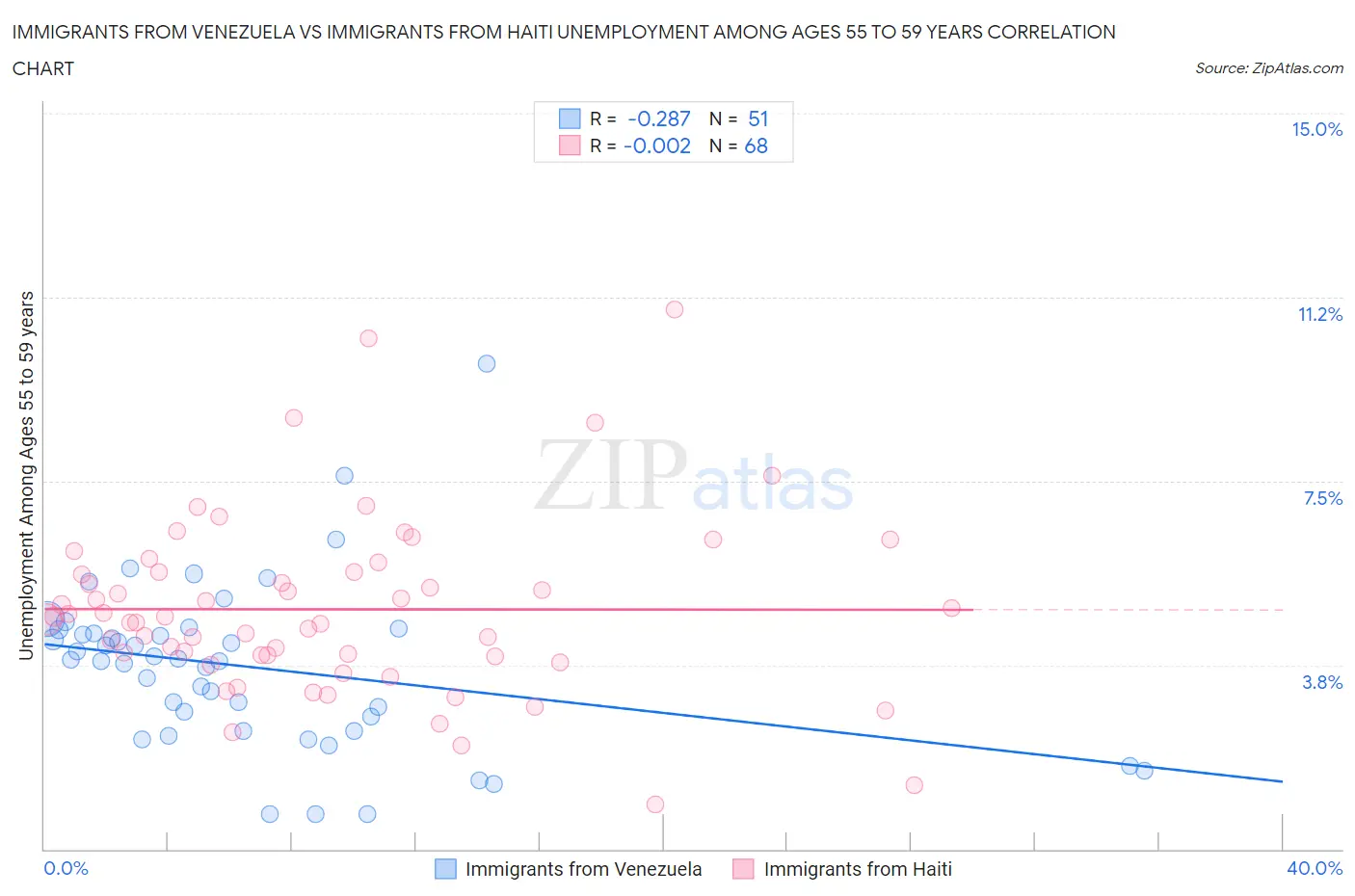 Immigrants from Venezuela vs Immigrants from Haiti Unemployment Among Ages 55 to 59 years