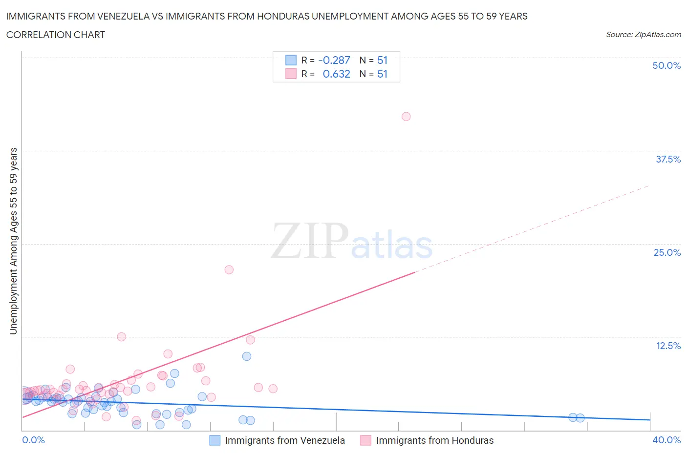 Immigrants from Venezuela vs Immigrants from Honduras Unemployment Among Ages 55 to 59 years