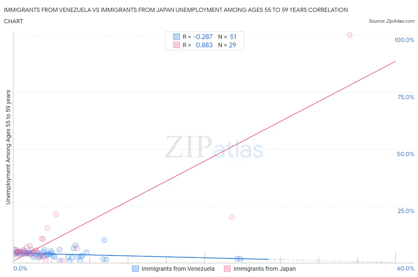 Immigrants from Venezuela vs Immigrants from Japan Unemployment Among Ages 55 to 59 years