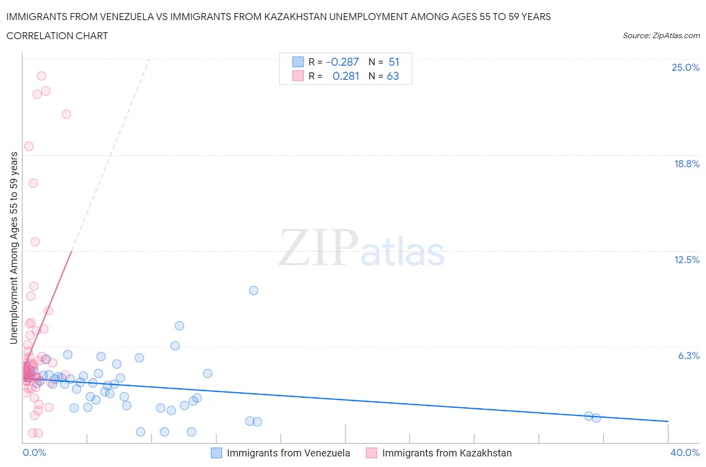 Immigrants from Venezuela vs Immigrants from Kazakhstan Unemployment Among Ages 55 to 59 years