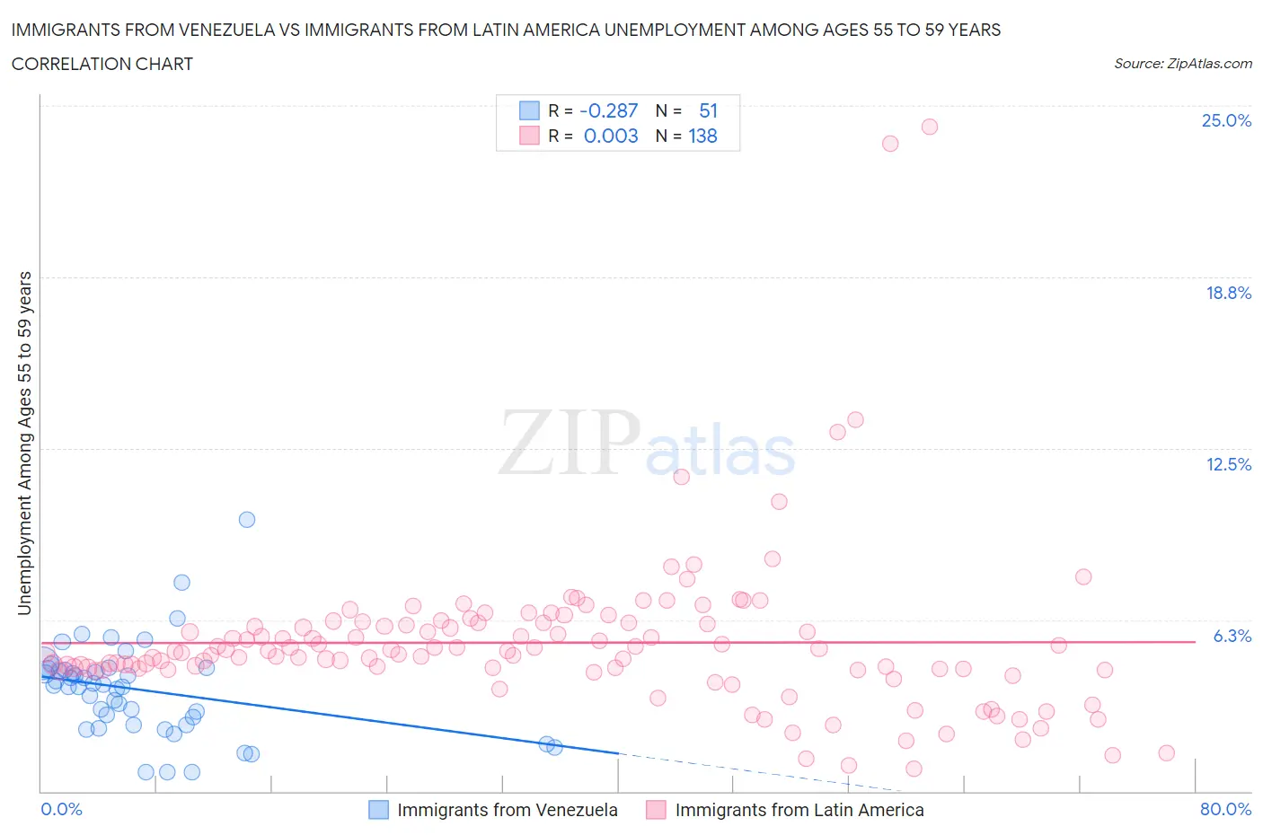 Immigrants from Venezuela vs Immigrants from Latin America Unemployment Among Ages 55 to 59 years