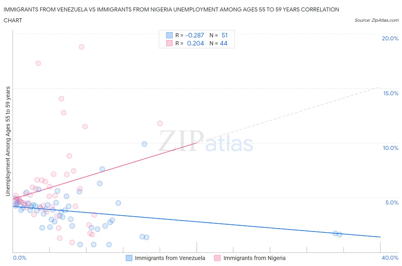 Immigrants from Venezuela vs Immigrants from Nigeria Unemployment Among Ages 55 to 59 years