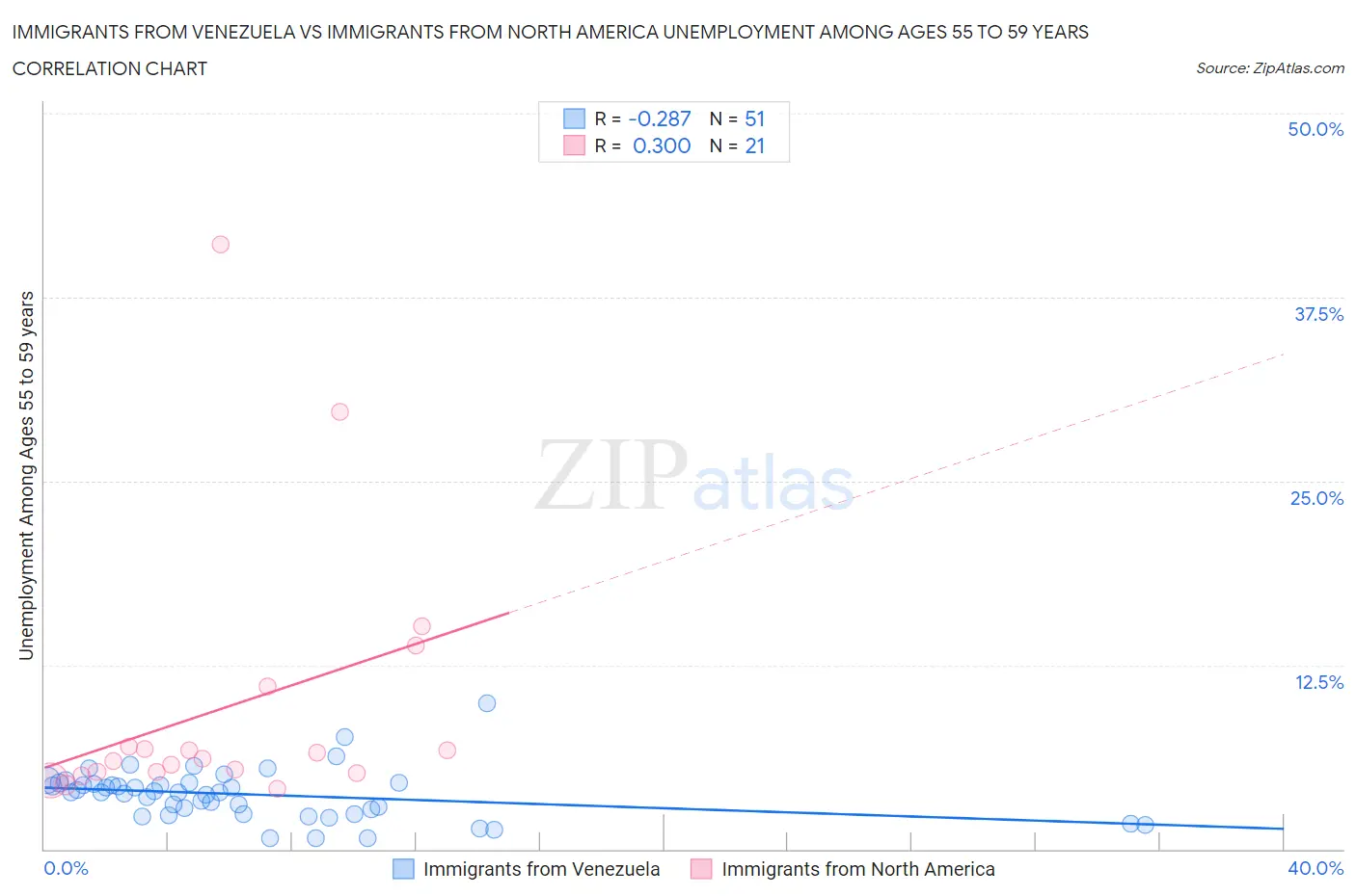 Immigrants from Venezuela vs Immigrants from North America Unemployment Among Ages 55 to 59 years