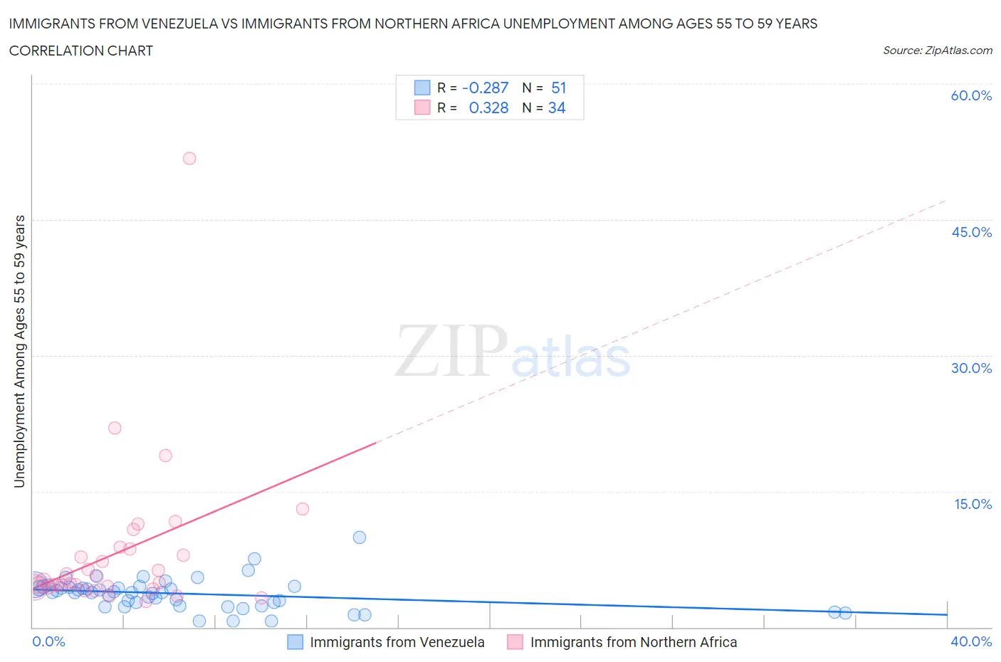 Immigrants from Venezuela vs Immigrants from Northern Africa Unemployment Among Ages 55 to 59 years