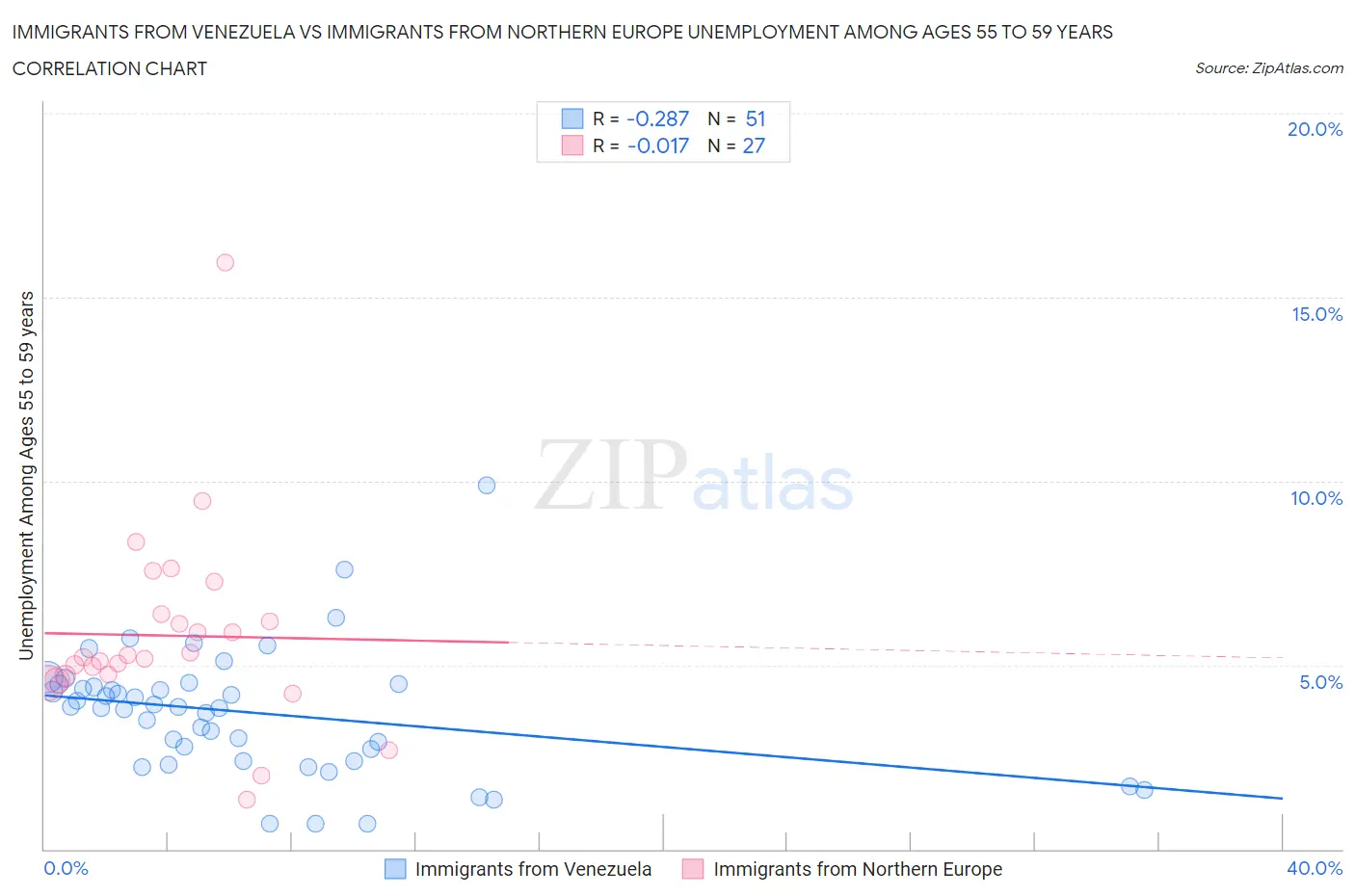 Immigrants from Venezuela vs Immigrants from Northern Europe Unemployment Among Ages 55 to 59 years