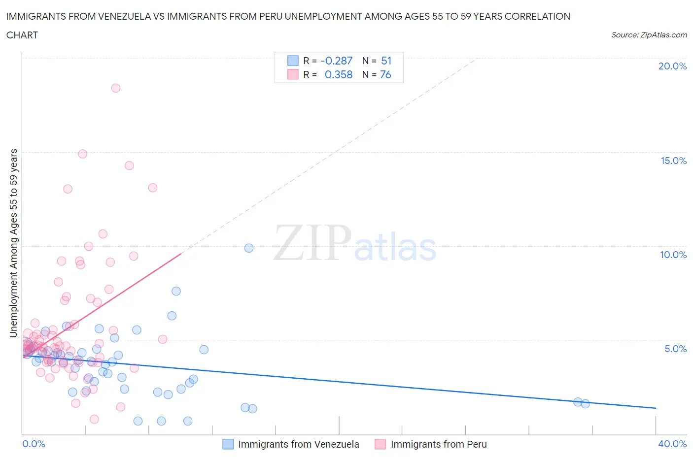 Immigrants from Venezuela vs Immigrants from Peru Unemployment Among Ages 55 to 59 years