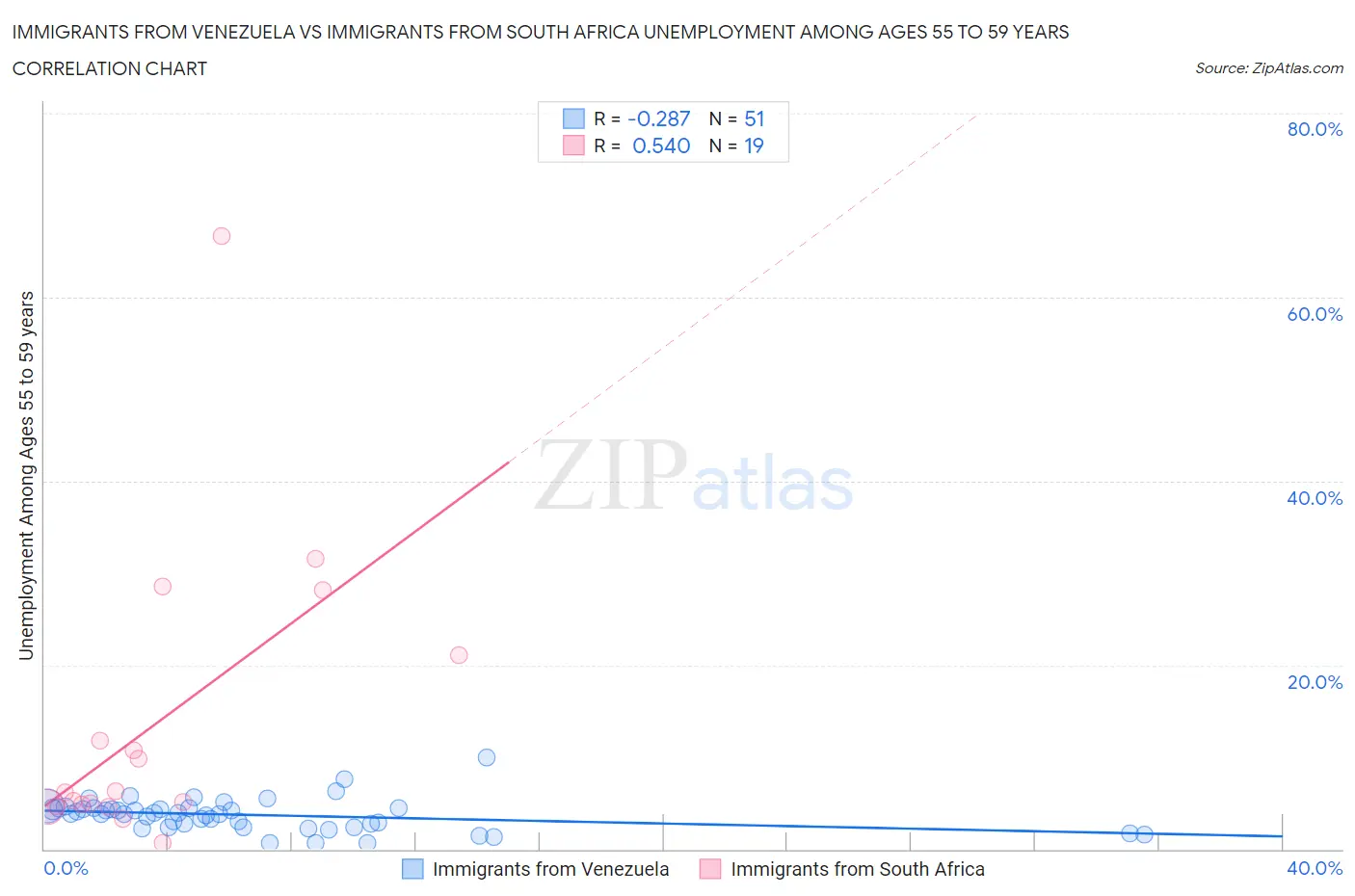 Immigrants from Venezuela vs Immigrants from South Africa Unemployment Among Ages 55 to 59 years