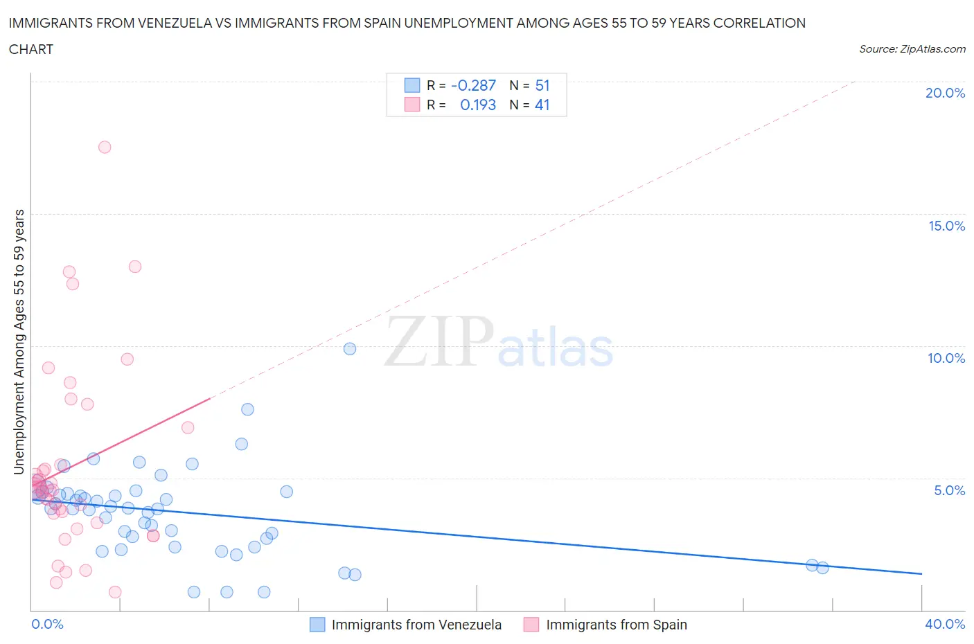 Immigrants from Venezuela vs Immigrants from Spain Unemployment Among Ages 55 to 59 years