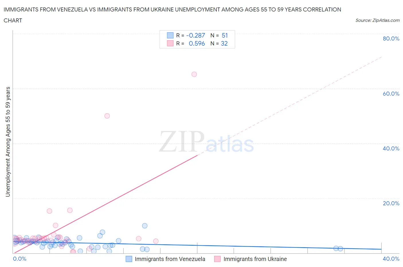 Immigrants from Venezuela vs Immigrants from Ukraine Unemployment Among Ages 55 to 59 years