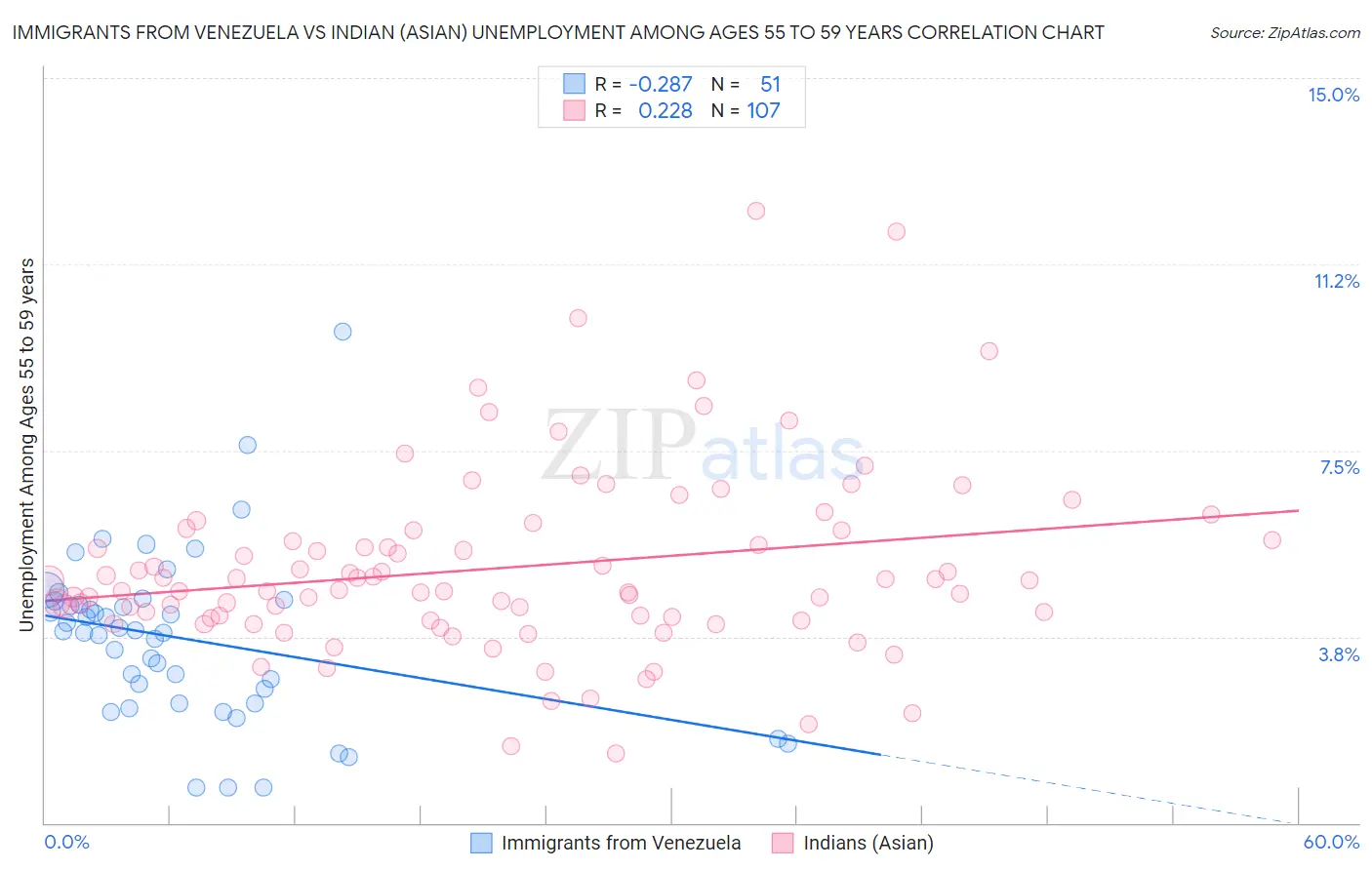 Immigrants from Venezuela vs Indian (Asian) Unemployment Among Ages 55 to 59 years