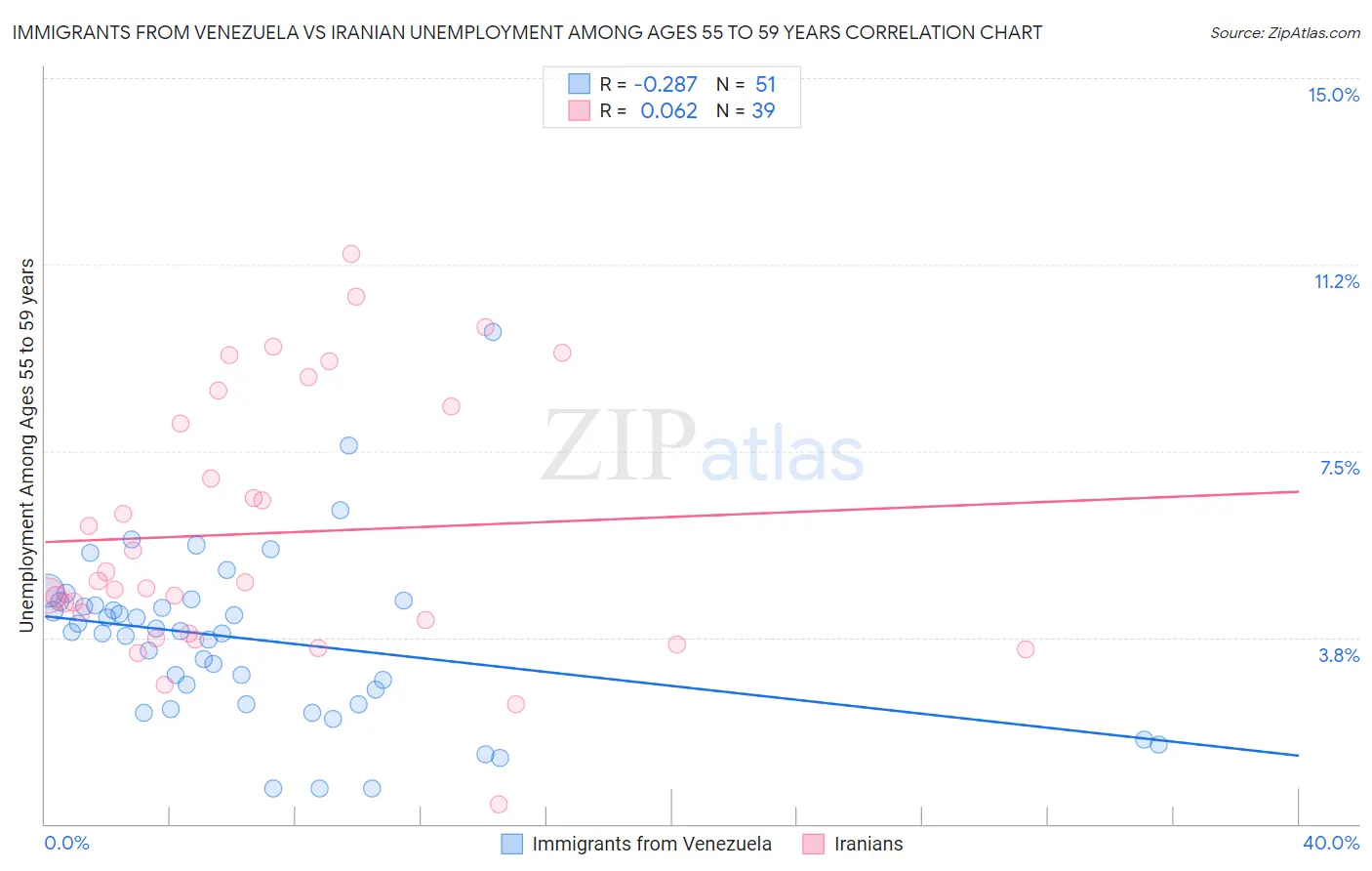 Immigrants from Venezuela vs Iranian Unemployment Among Ages 55 to 59 years