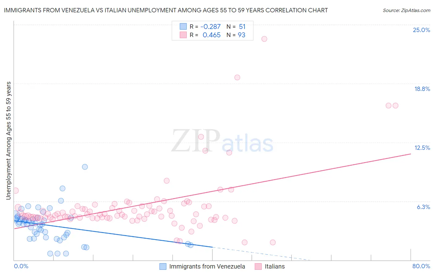 Immigrants from Venezuela vs Italian Unemployment Among Ages 55 to 59 years