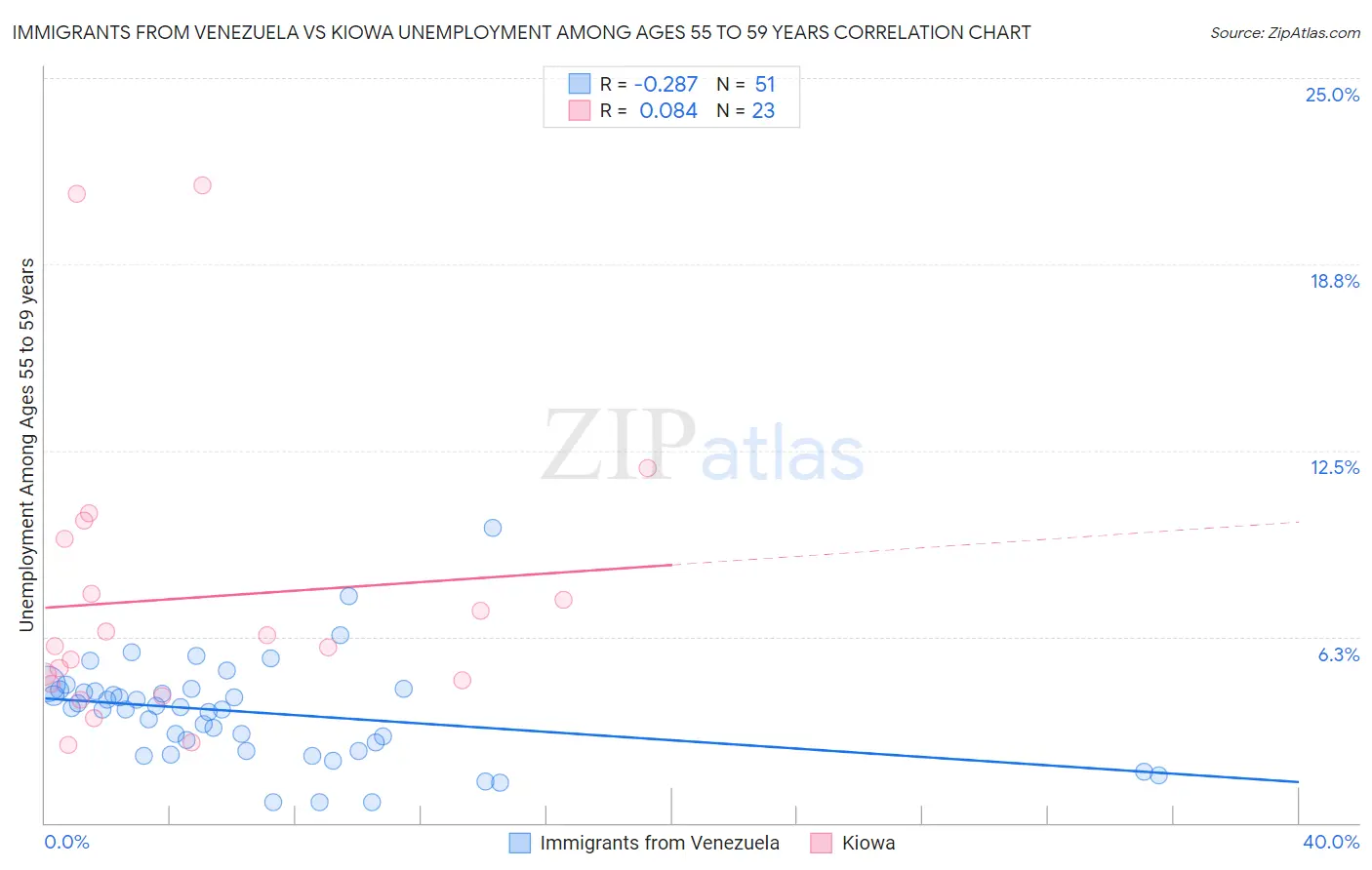 Immigrants from Venezuela vs Kiowa Unemployment Among Ages 55 to 59 years