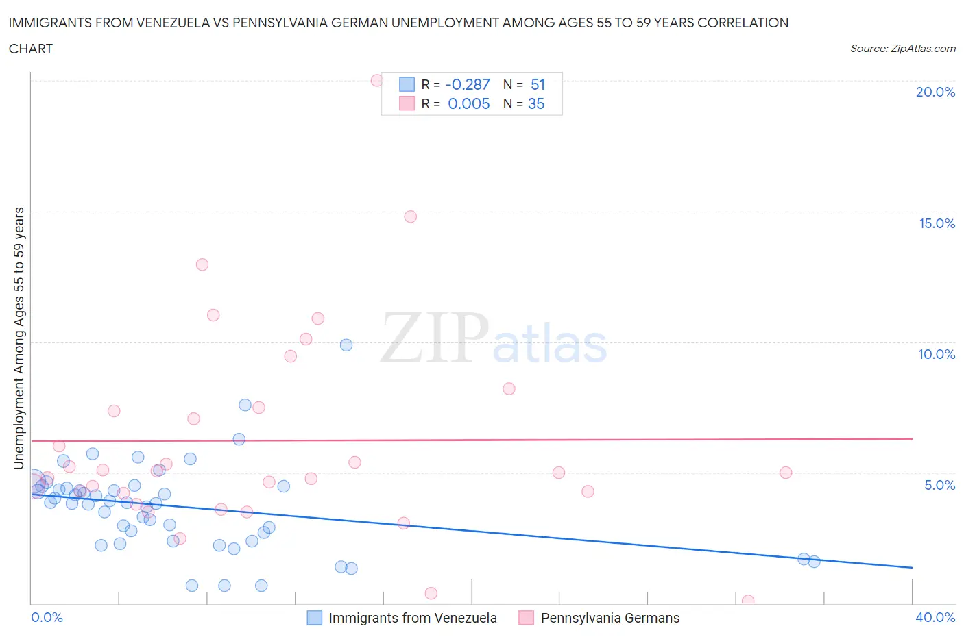 Immigrants from Venezuela vs Pennsylvania German Unemployment Among Ages 55 to 59 years