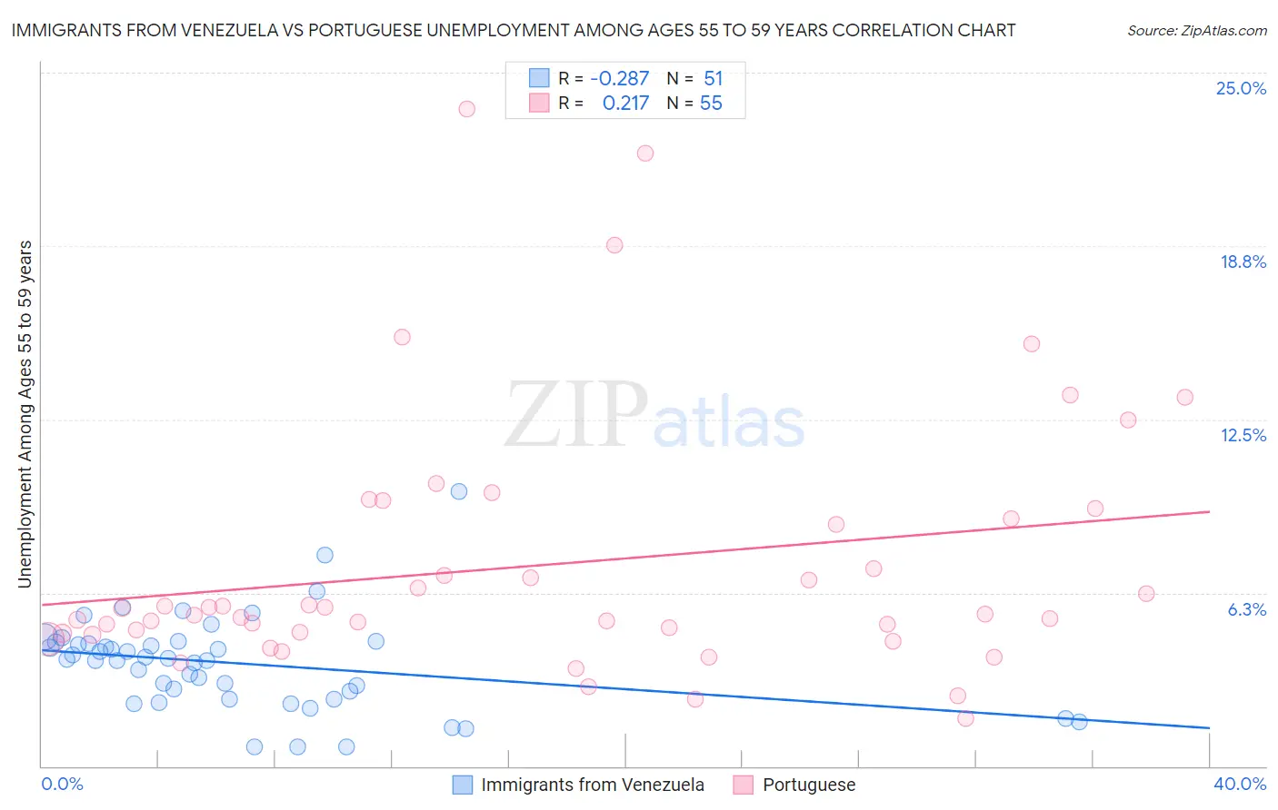 Immigrants from Venezuela vs Portuguese Unemployment Among Ages 55 to 59 years