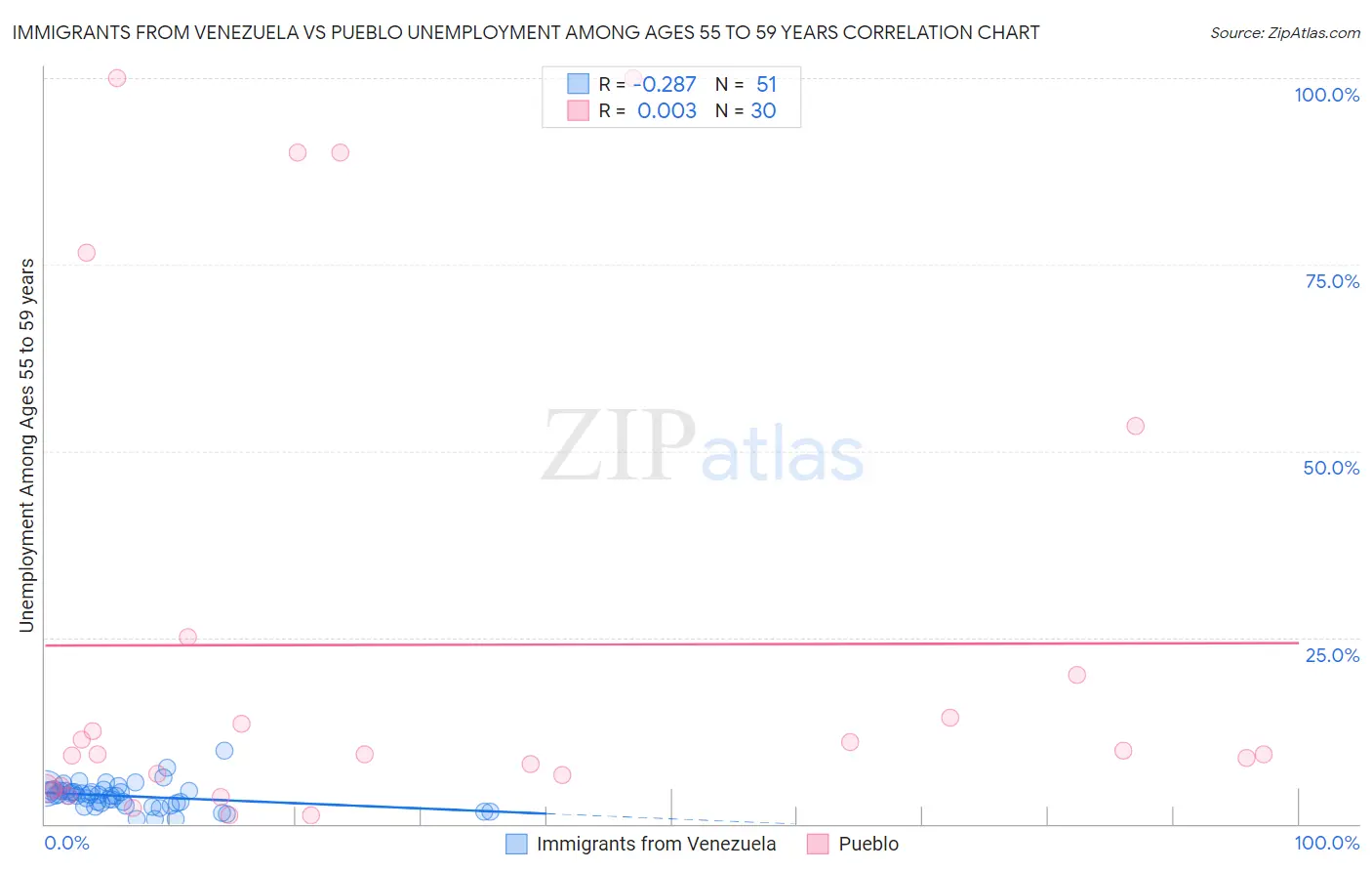 Immigrants from Venezuela vs Pueblo Unemployment Among Ages 55 to 59 years