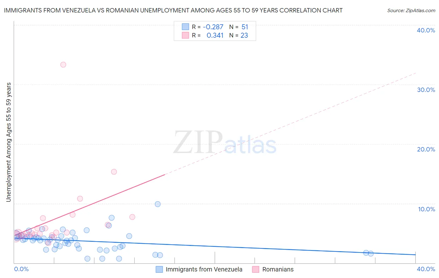 Immigrants from Venezuela vs Romanian Unemployment Among Ages 55 to 59 years