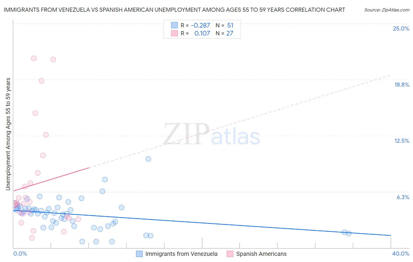 Immigrants from Venezuela vs Spanish American Unemployment Among Ages 55 to 59 years